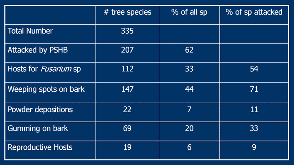 Table summarizing tree species affected by Polyphagous Shot Hole Borer (PSHB) and Fusarium.